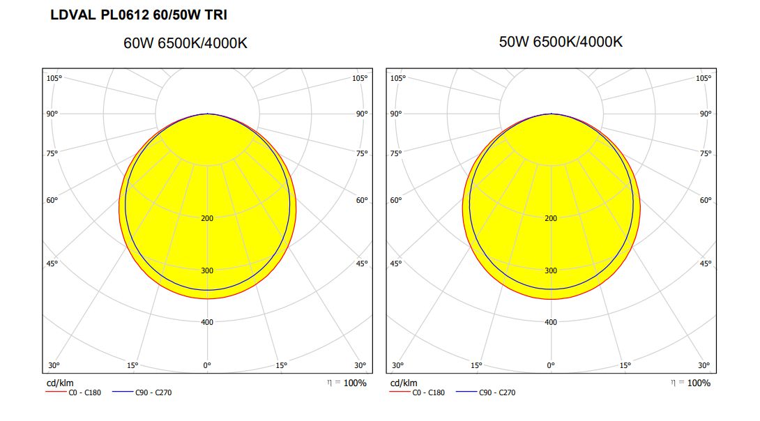 LEDVANCE LED VALUE PANEL TRI COLOR GEN2 Backlit Panel Light