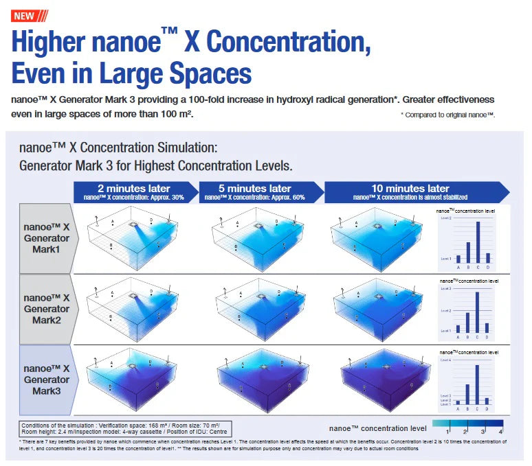 PANASONIC INVERTER CEILING CASSETTE NX DELUXE SERIES (SINGLE C/C) - SUPPLY ONLY