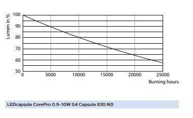 PHILIPS CorePro LED Capsule LV Bulb - DELIGHT OptoElectronics Pte. Ltd